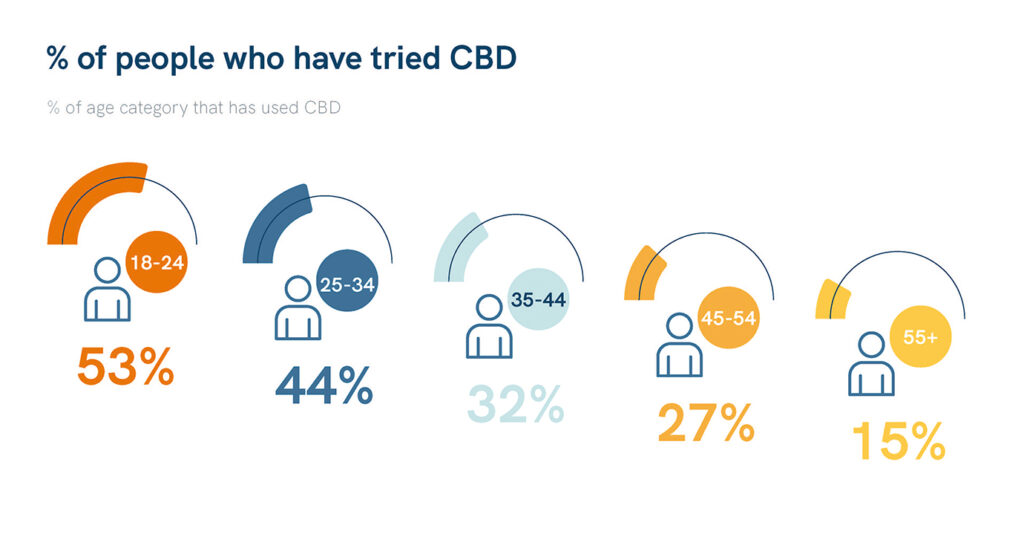 CBD statistics: How many people use CBD per age group