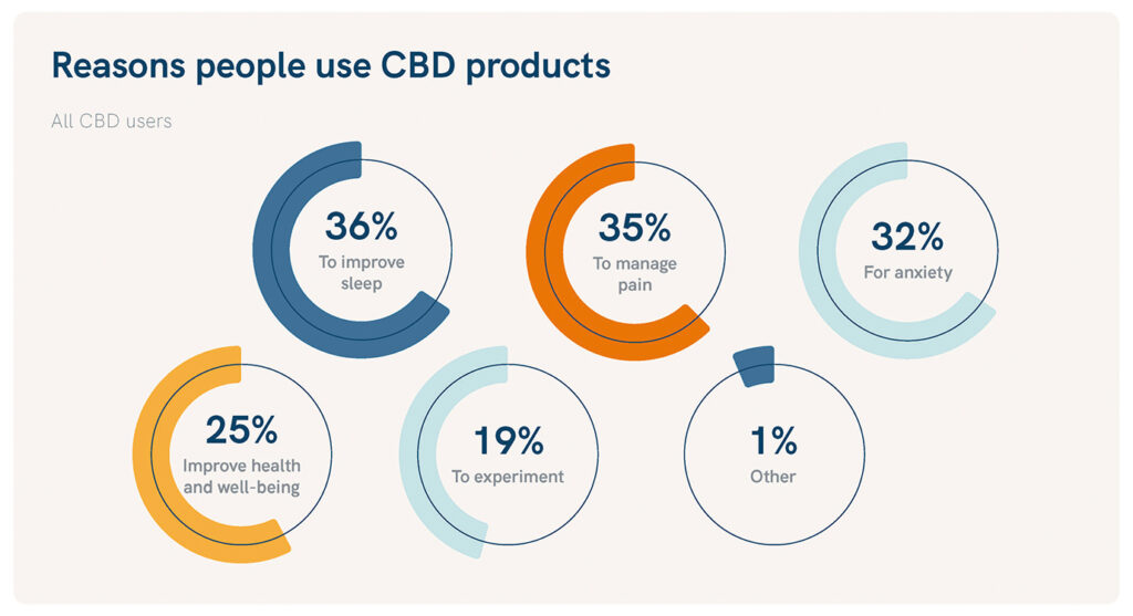 CBD users UK: Reasons people use CBD