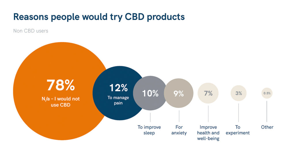 Reasons people would try CBD in the UK