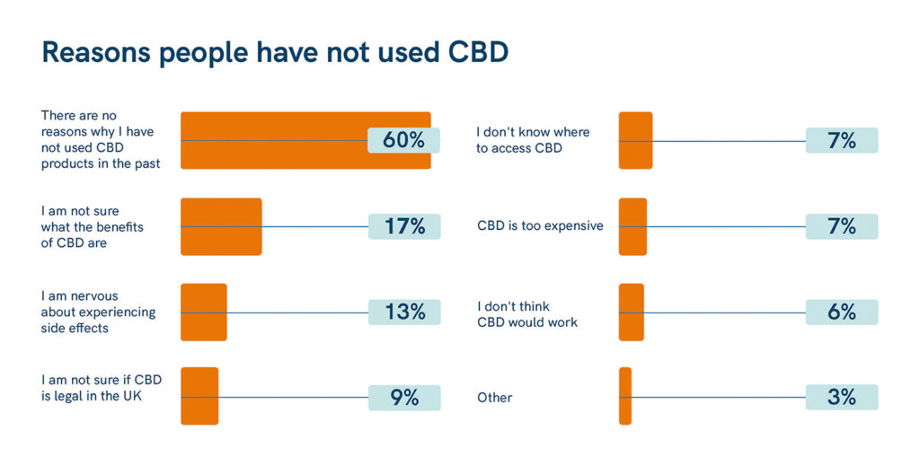CBD oil facts: Reasons people do not use CBD.