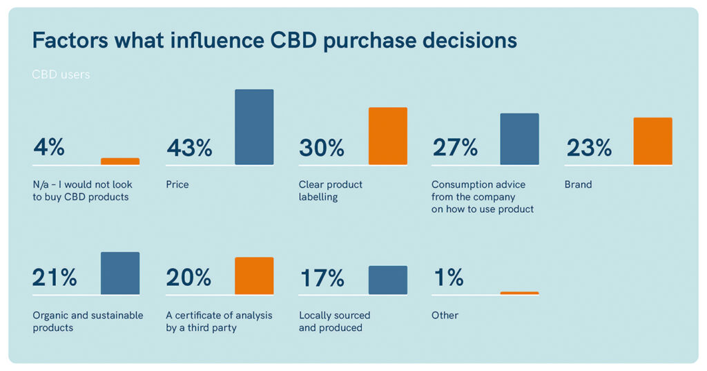 Factors that influence CBD sales UK